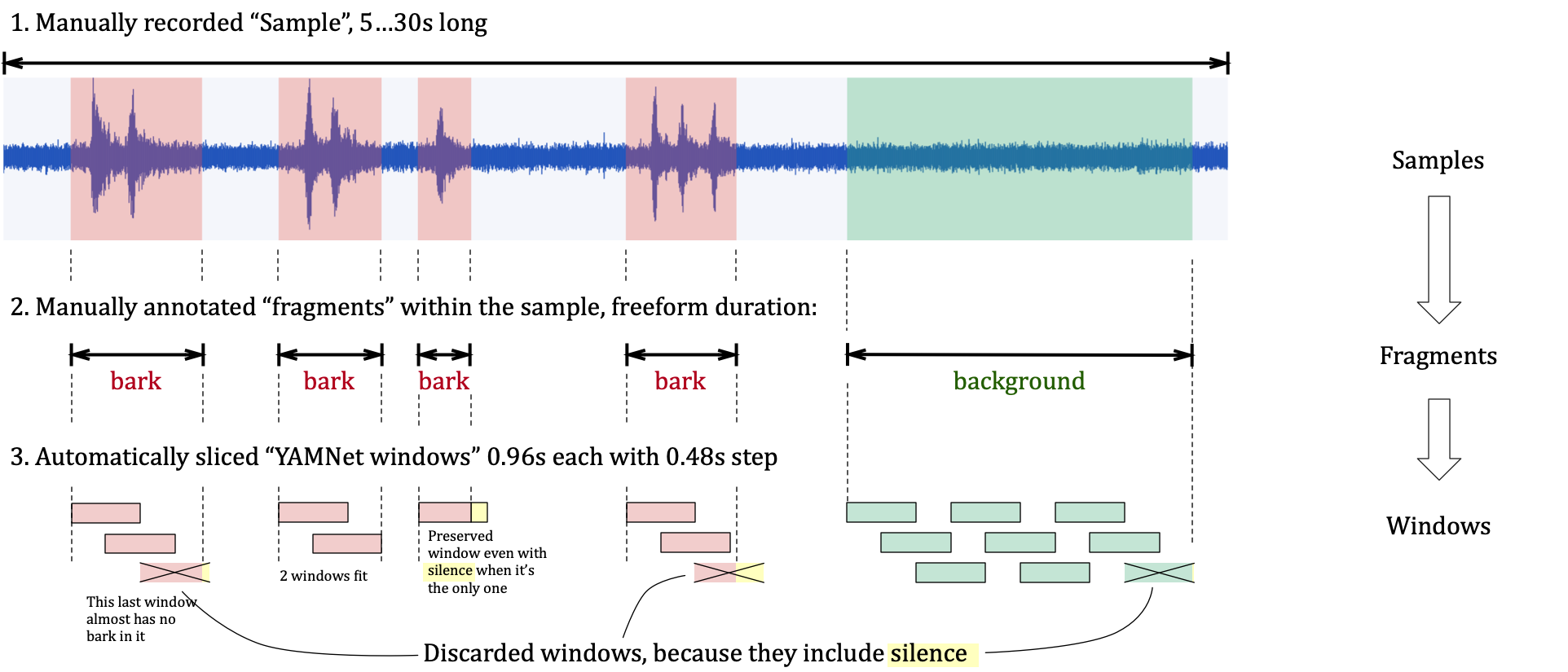 Collecting examples of barks